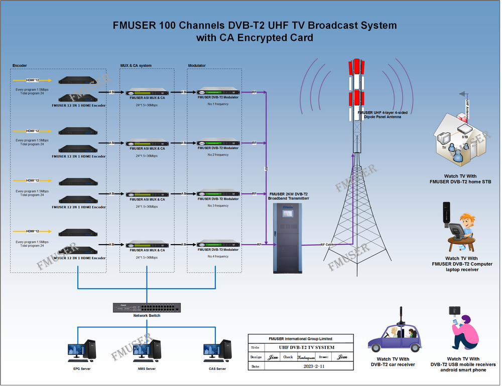 FMUSER FUTV4656 DVB-T / DVB-C (QAM) / ATSC 8VSB MPEG-4 AVC / H.264  Modulador codificador HD (sintonizador, HDMI, entrada YPbPr / CVBS /  S-Video; salida RF) con grabación / guardado / reproducción