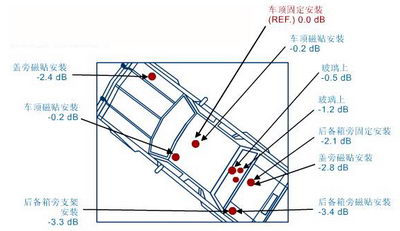 Car stage antenna installs the position and effect reference