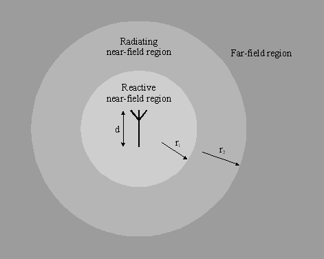 Picture showing the three regions of an antenna