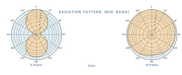 antenna Radiation Pattern