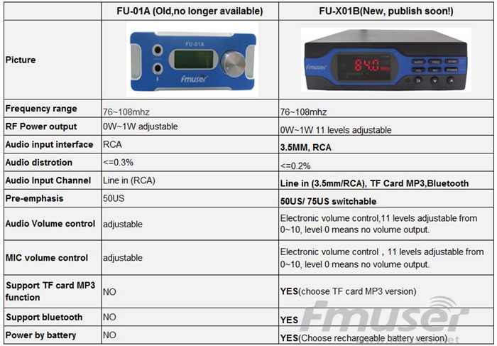 different types of 1w transmitter