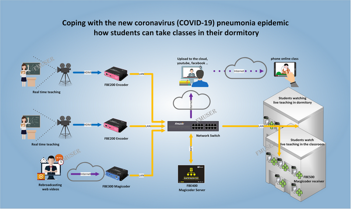 How to Use IPTV System for Campus and Dorms Distance Learning ?