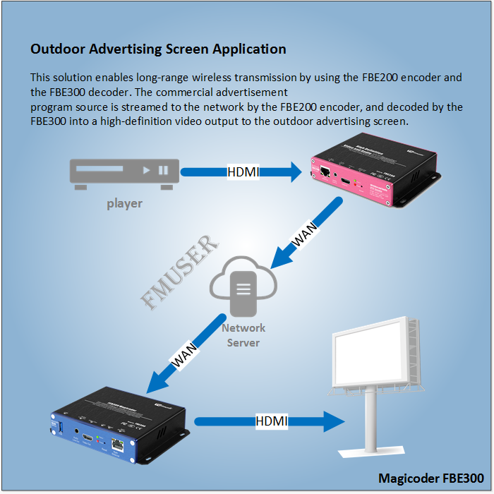 How To Creat Outdoor Advertising Screen Application ?