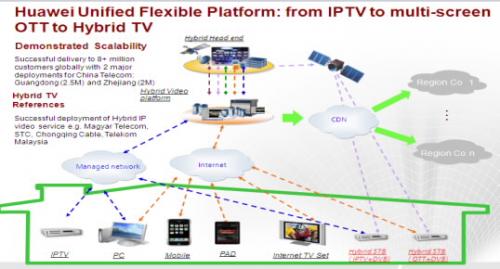 The development of IPTV