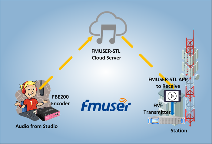 FMUSER STL Internet IP Audio Studio Transmitter Link For Radio Station