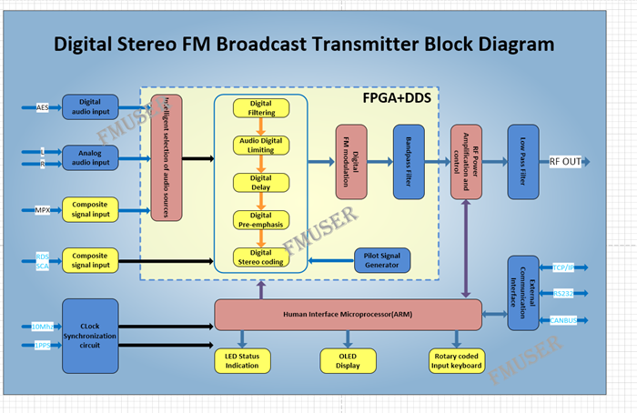 The 1000w Transmitter Block Diagram