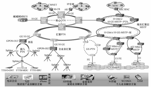 Analysis of OTN+PTN Joint Networking Mode