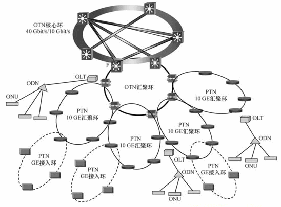 Analysis of OTN+PTN Joint Networking Mode