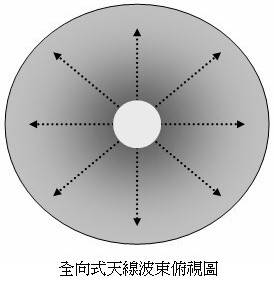 Know aerial - aerial sort and application