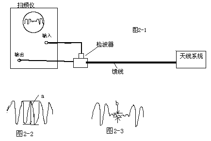 The measurement technique that aerial standing wave compares