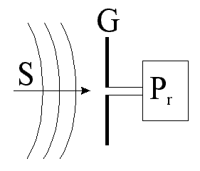 Picture of an EM field (power density S) being received by an antenna (gain G) with power P_r