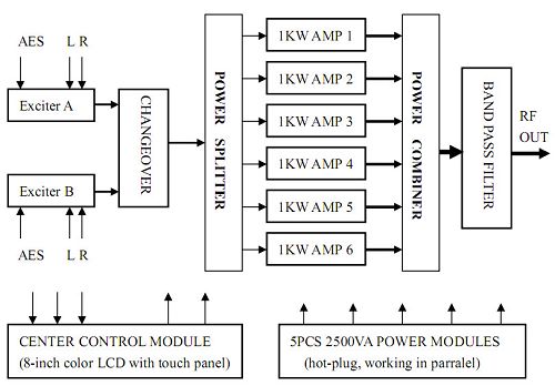 5kw fm transmitter diagram