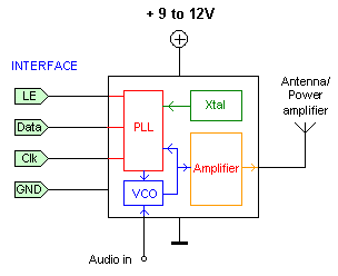FM PLL controlled VCO unit (Part II)