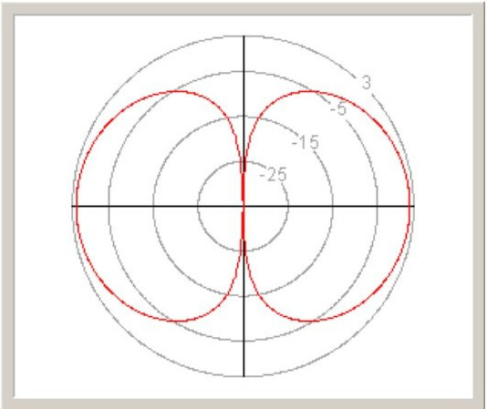 Radiation pattern of a half-wave dipole antenna