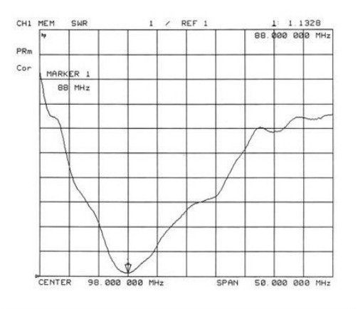 The Gain of a half-wave dipole