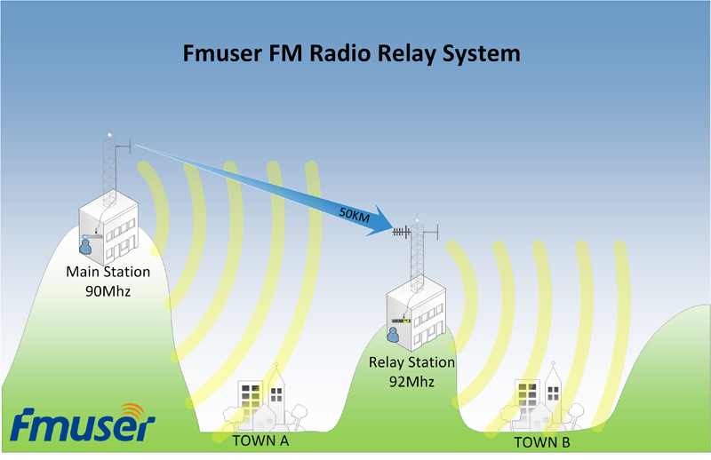 fmuser fm relay system