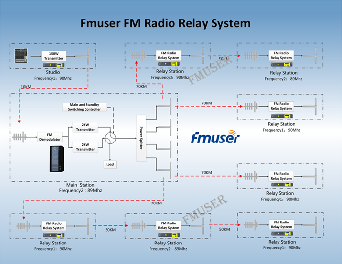 fm relay system for radio station