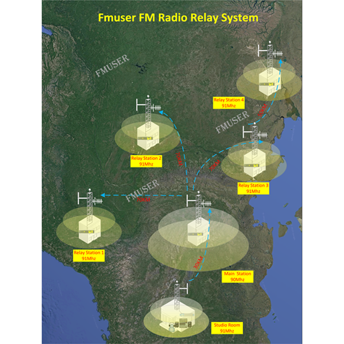 FMUSER FSN-1000R FM Radio Broadcast Relay System