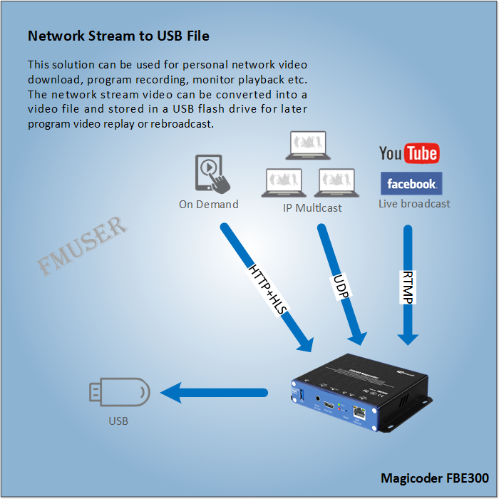 network stream to USB file