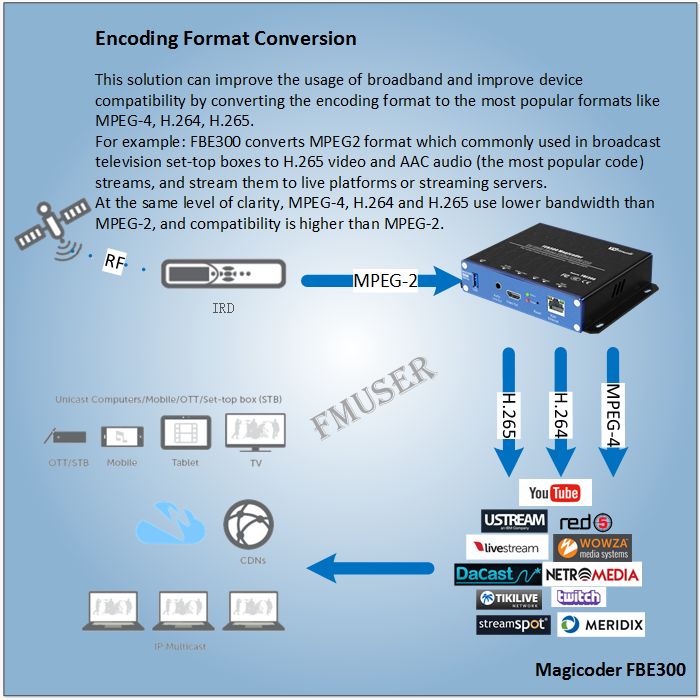 How to Convert The Video Encoder Encoding Format To MPEG-4 H.264 H.265?
