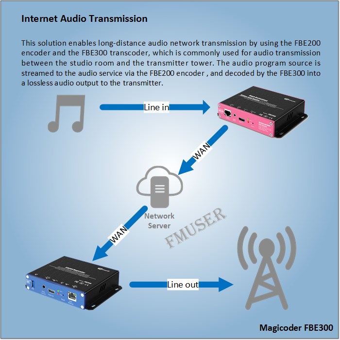 How To Transmit Audio By Network IP ?