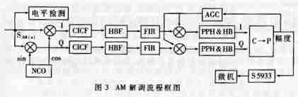 How to Manage the Design of Multimedia Radio Interface Card by Virtual Radio Technology?