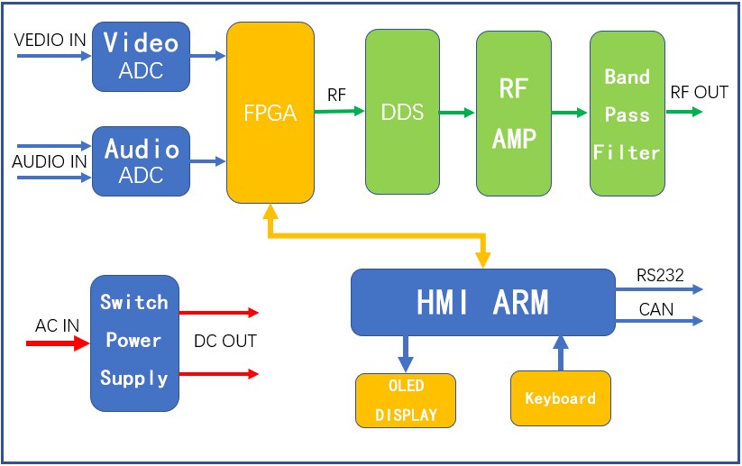 Modulator block diagram