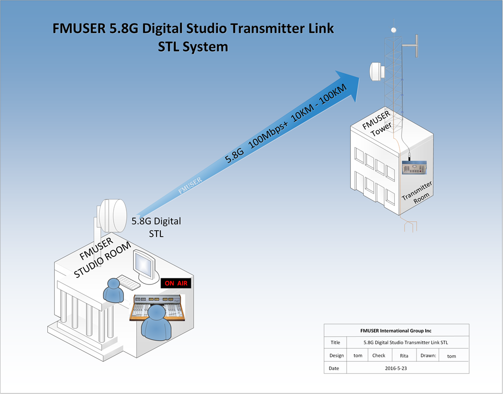 FMUSER 10KM 5.8G 4-way SD Video Audio Digital Studio Transmitter Link STL System for FM/TV Station