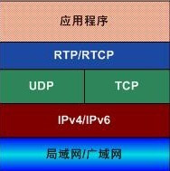 RTP/RTCP、TCP、UDP、RTMP、RTSP