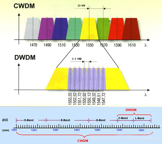 WDM technology analysis
