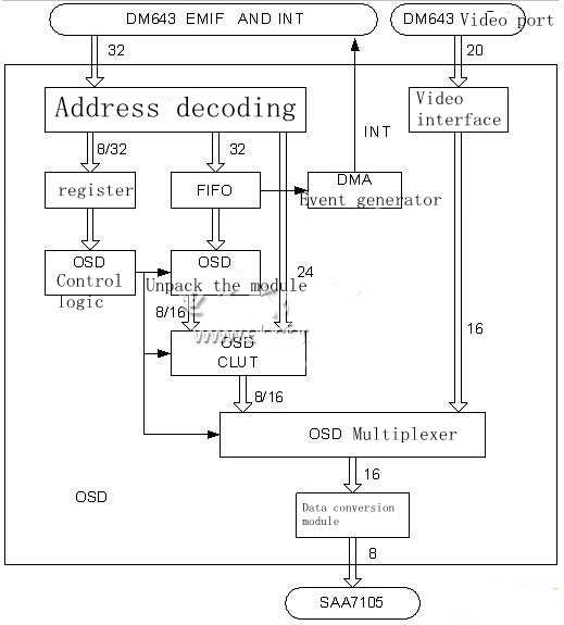 OSD design of video application based on FPGA
