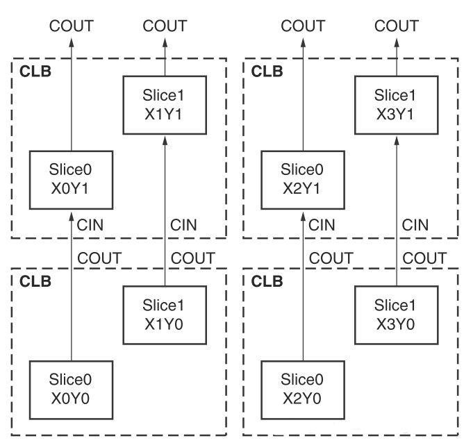 The basic structure of FPGA