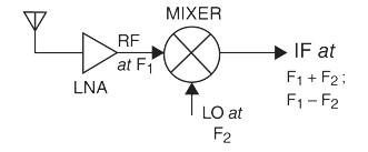 What role does the mixer play in the design of RF receivers?