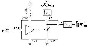 What role does the mixer play in the design of RF receivers?
