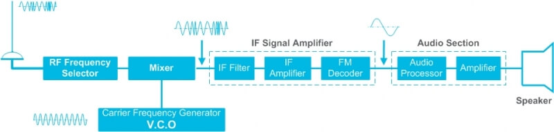How does an FM receiver work