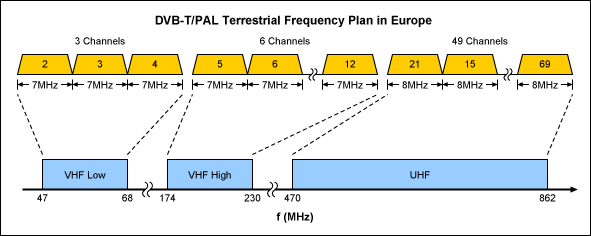 MAX3541 DVB-T/PAL Tuner