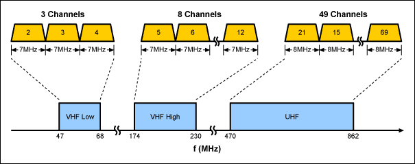 DVB-T Receiver Reference Design